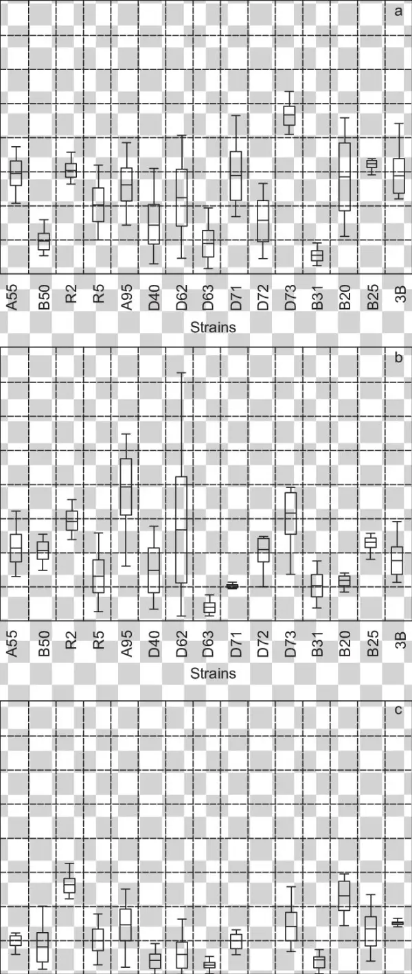 Box-plot Of Intracrosses Productivity In Three Oviposition