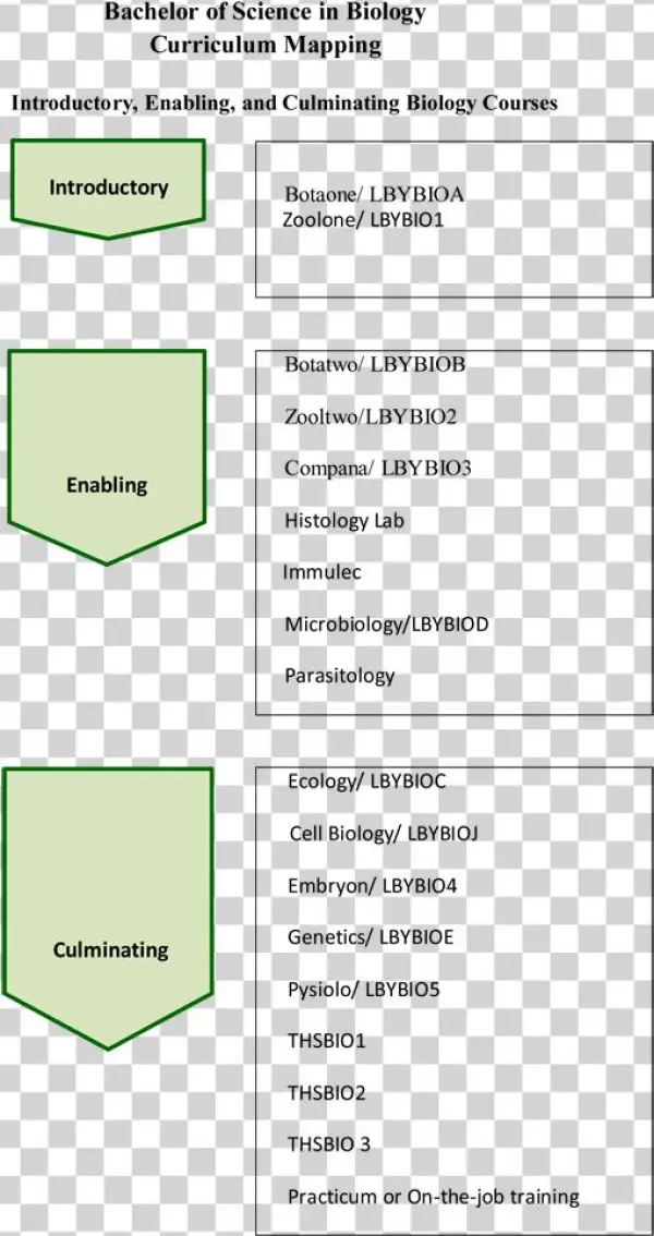 Bs Bio Curriculum Mapping