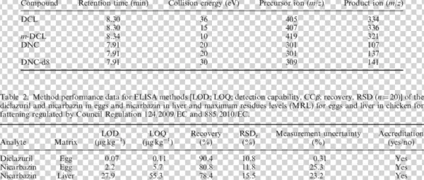 Lc-ms/ms Parameters For Diclazuril And Nicarbazin (dnc)