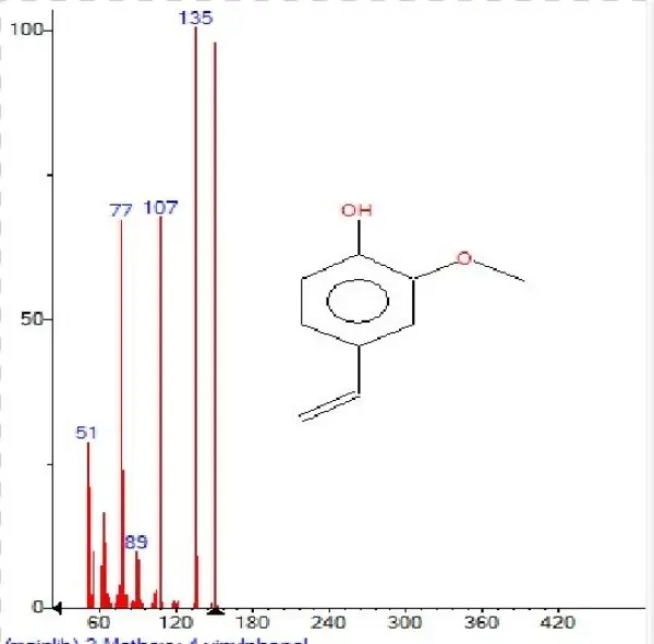 Mass Spectrum Of 2 Methoxy 4 Vinylphenol With Retention