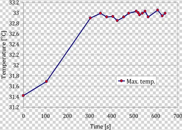 The Temperature Variation Due To The Energy Emissions