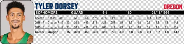Tylerdorseystats