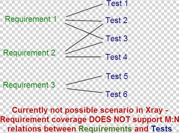 Xray Does Not Support Requirement Coverage With M To