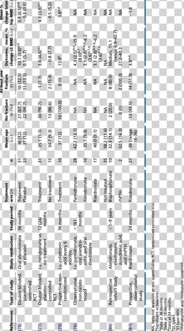 Clinical Studies Of Bisphosphonate Treatment Of Adult