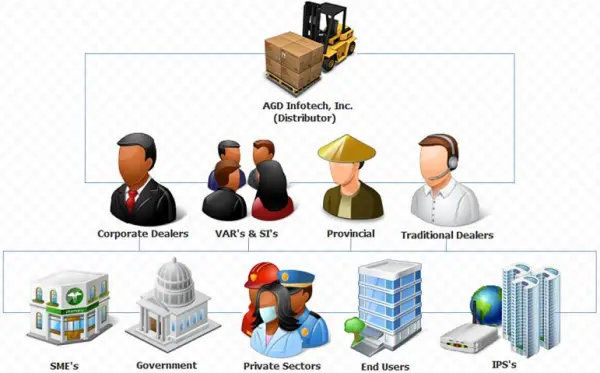 Distribution Strategies