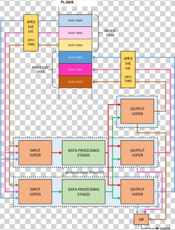 Dmr Scheme Used In The Apex-soc Ciris Controller