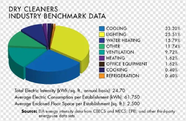 Energy Efficiency Opportunities For Dry Cleaning Facilities