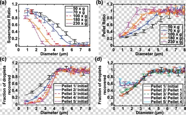 Fraction Of Droplets In The Supernatant And Pellet
