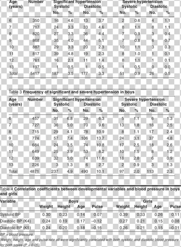 Frequency Of Significant And Severe Hypertension In