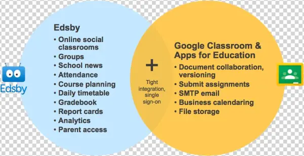 Home / Who Edsby Helps / Edsby And Google Classroom