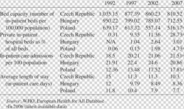 Hospitals In The Czech Republic, Hungary, And Poland