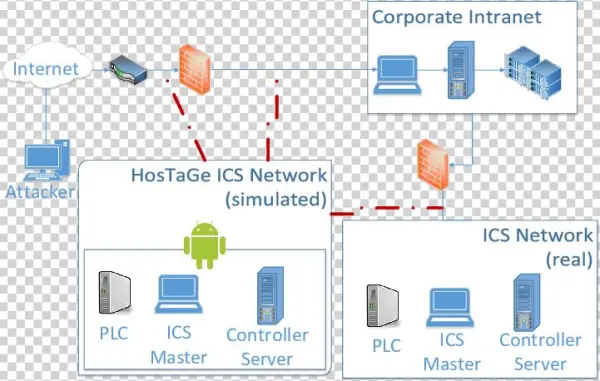 Hostage Network Positions Architecture