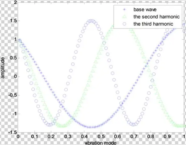 Image Of Previous Three Waves Of Vibration