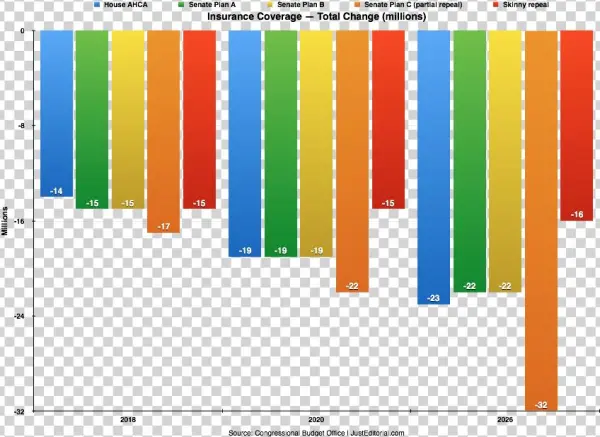 Insurance Coverage Total Change With Skinny Repeal