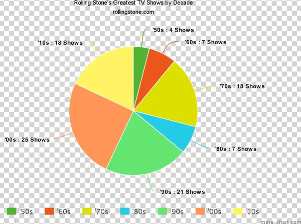 Meta-chart - Com