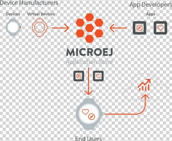 Microej Store