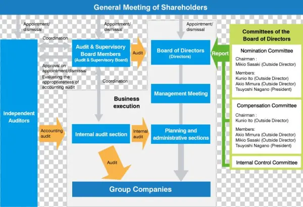 Overview Of The Corporate Governance System Of Tokio