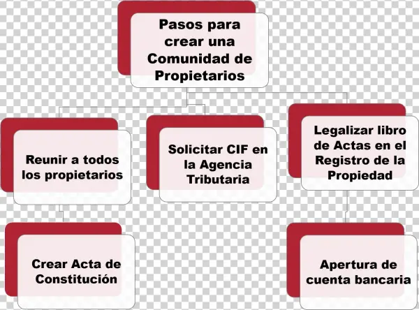 Pasos Para Crear Una Nueva Comunidad De Propietarios