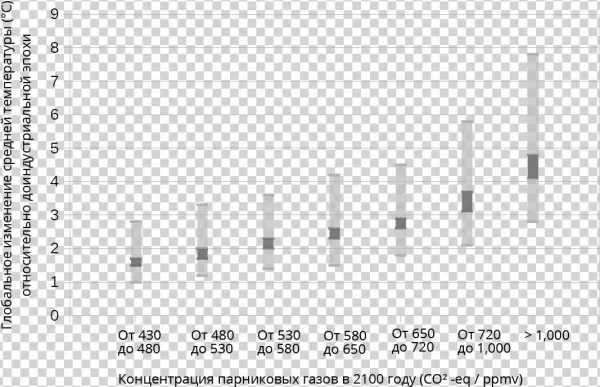 Projected Global Warming In 2100 For A Range Of Emission