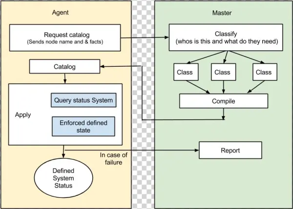 Puppetarchitecture