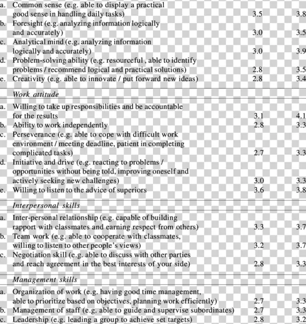 Related Skills And Attitude Work-related Skills Before