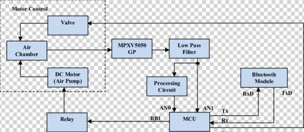 A Block Diagram Of Our Blood Pressure Monitor Device