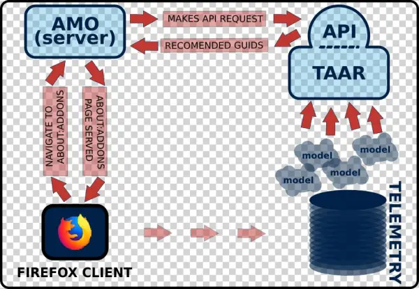 A Description Of The Taar System Workflow
