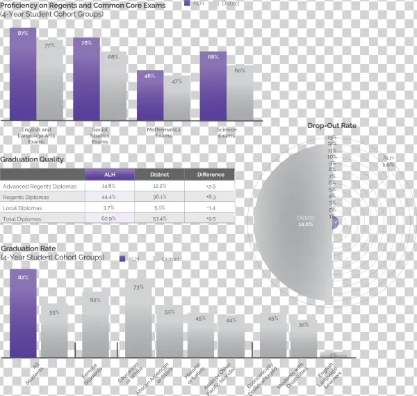 Alh School Stats - Diagram