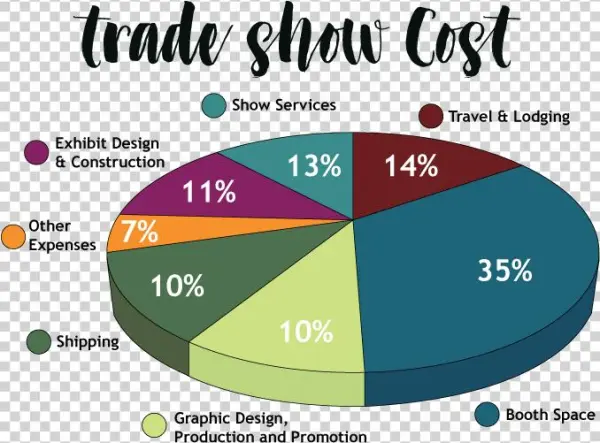 Costs Of Exhibiting At A Trade Show - Diagram