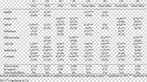 Export Volume And The Gravity - Number