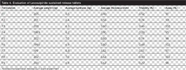 The Results Shown In Table 4