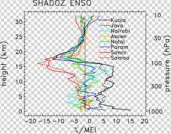 Vertical Profiles Of Enso Projection Of Ozone Variability - Diagram