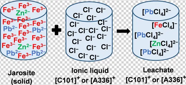 Graphical Abstract Paper Fe-rich Industrial Residue