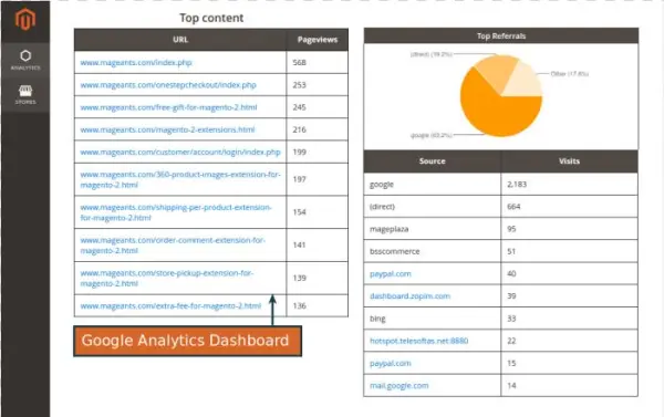Google Analytics Dashbord