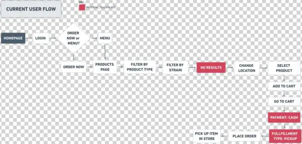 Lb Green Room Current User Flow - Diagram