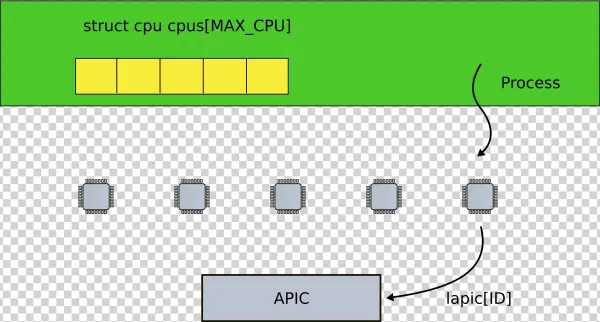Step03 Per Cpu Lapic - Diagram
