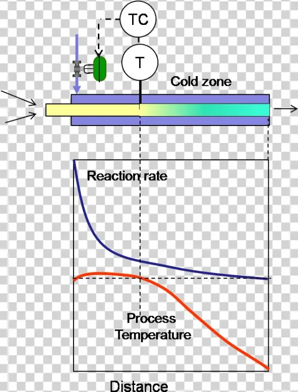 Continuous Reactor Cold Zone - Diagram
