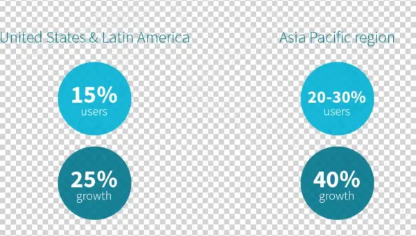 Skyscanner Users By Region - Diagram
