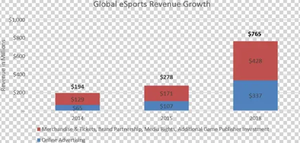 The Number Of Esports Enthusiasts Is Growing Quickly