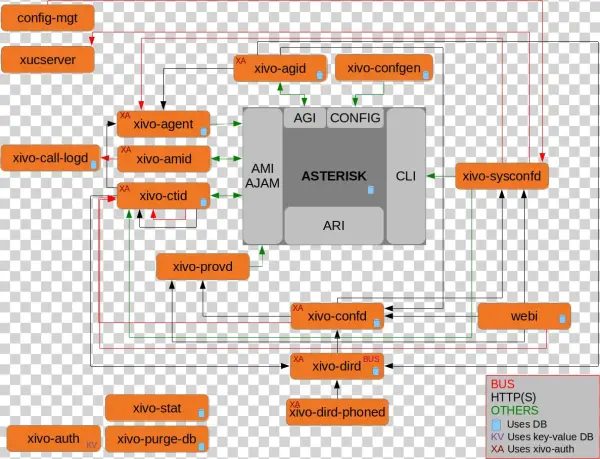 Images/architecture - Wazo 17.12