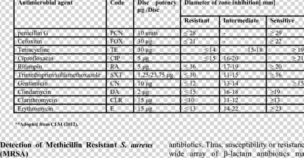 **-interpretation Of Zone Inhibition Using Kirby And