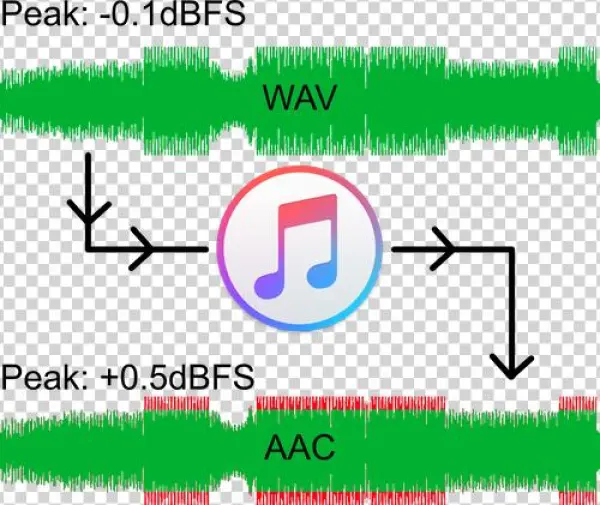 Transcoding From Wav To Aac - Itunes