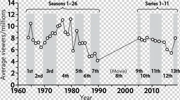 Viewership Doctor Who - Diagram