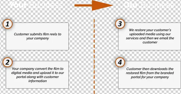 White Label Our Services - White-label Product