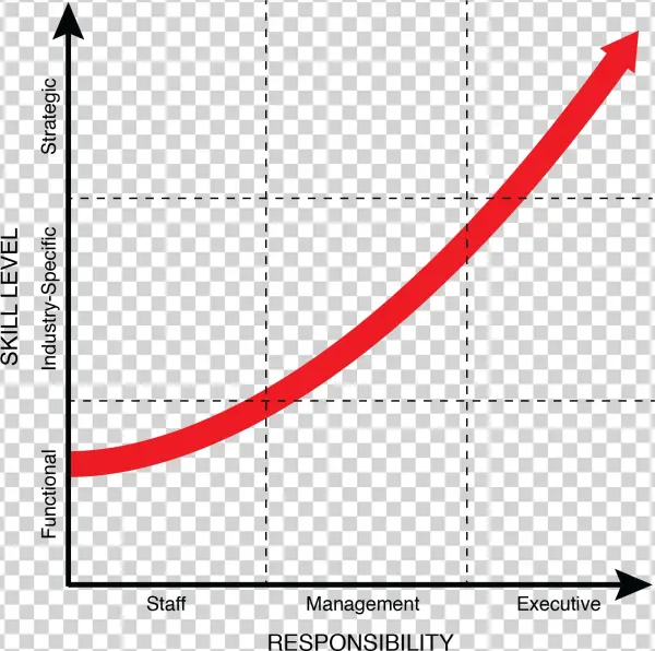 Leadership Trajectory - Trajectory