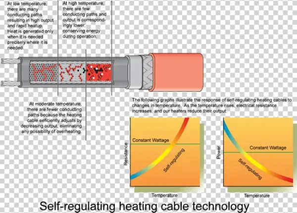 Radiant Edge Self-regulating Heaters S1 And S2 Cable