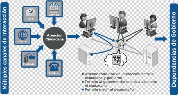 Servicios A Integrar - Intelligence