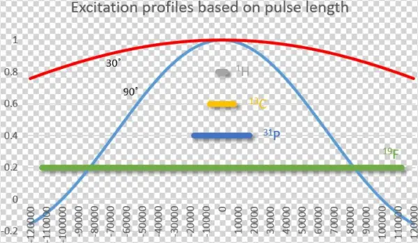 Excitation-profiles - Pulse Duration