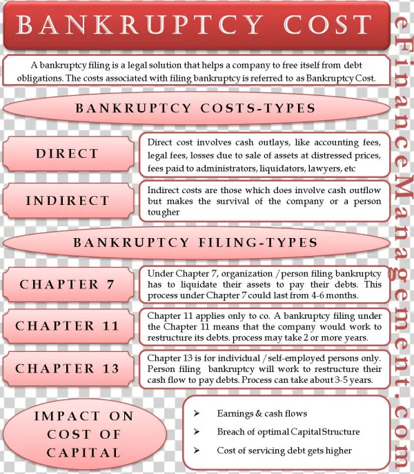 Bankruptcy Costs - Accounting