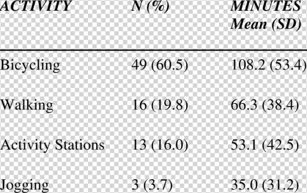 Primary Activity And Average Minutes Spent Performing - Actinver